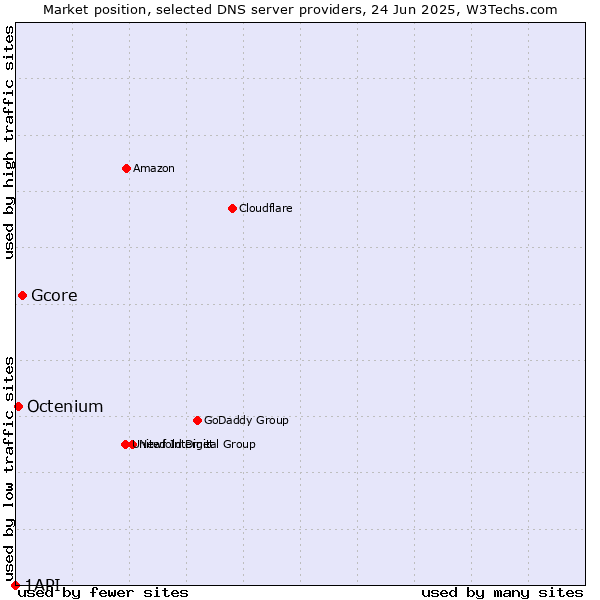 Market position of Gcore vs. Octenium vs. 1API
