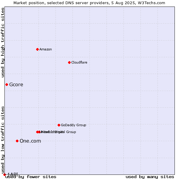 Market position of One.com vs. Gcore vs. 1API
