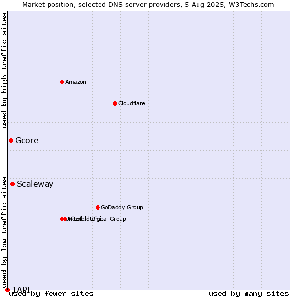 Market position of Scaleway vs. Gcore vs. 1API