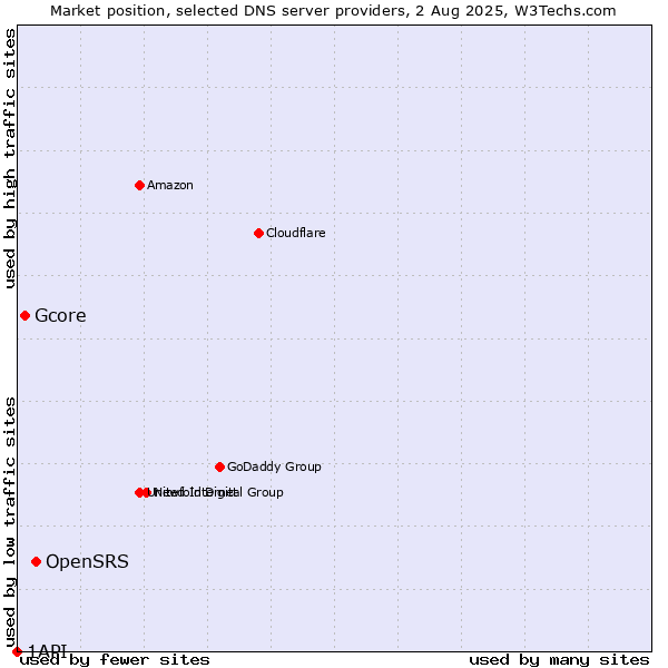 Market position of OpenSRS vs. Gcore vs. 1API