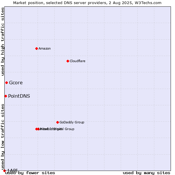 Market position of Gcore vs. PointDNS vs. 1API