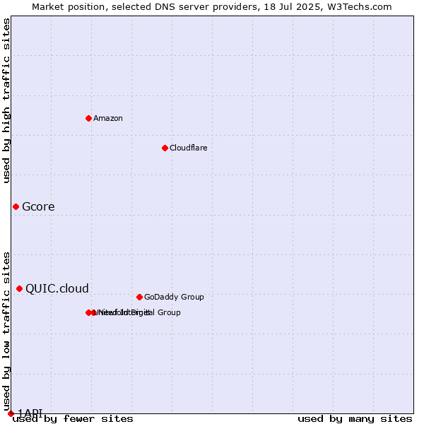 Market position of QUIC.cloud vs. Gcore vs. 1API