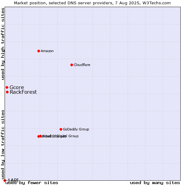 Market position of RackForest vs. Gcore vs. 1API