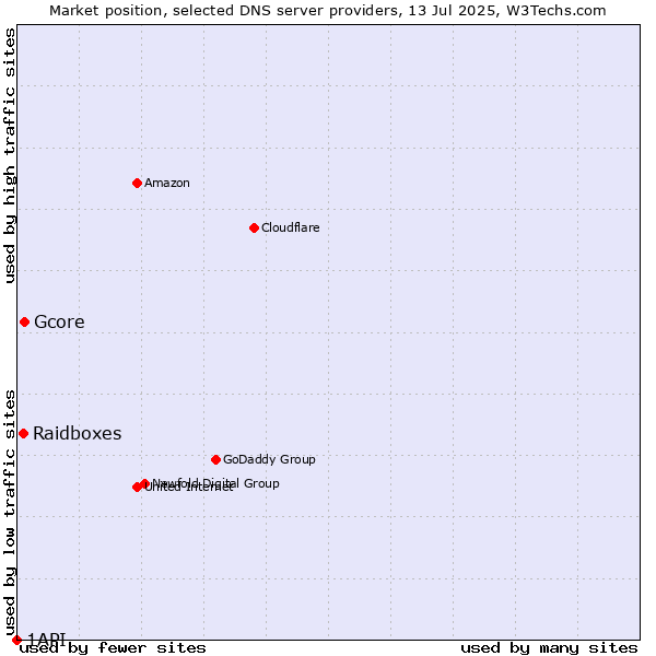 Market position of Gcore vs. Raidboxes vs. 1API