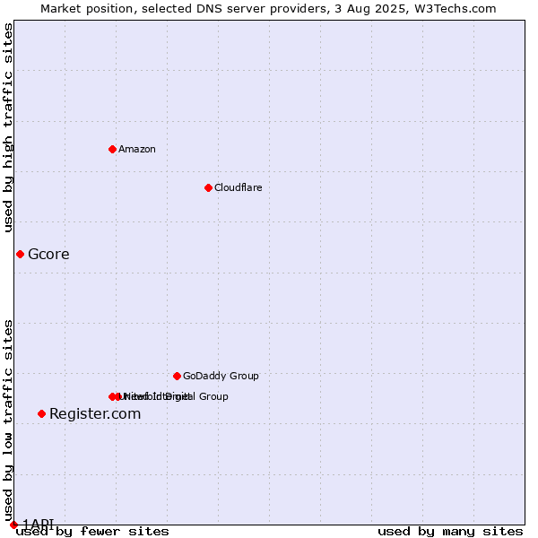 Market position of Register.com vs. Gcore vs. 1API