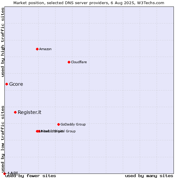 Market position of Register.it vs. Gcore vs. 1API