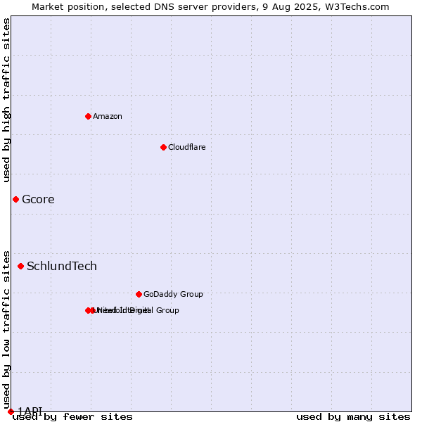 Market position of SchlundTech vs. Gcore vs. 1API