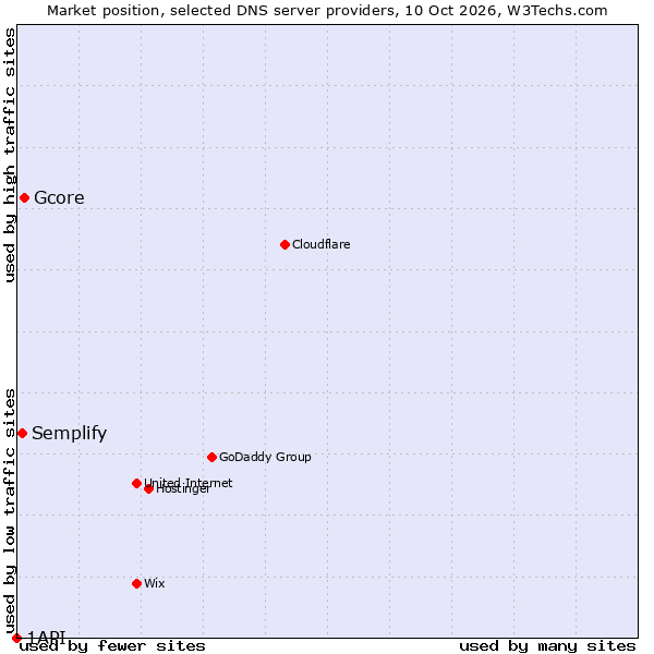 Market position of Gcore vs. Semplify vs. 1API