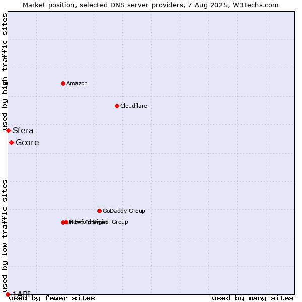 Market position of Gcore vs. Sfera vs. 1API