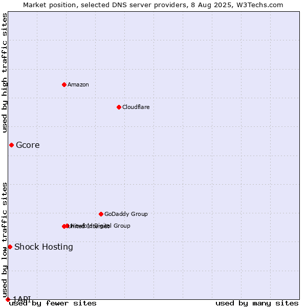 Market position of Gcore vs. Shock Hosting vs. 1API