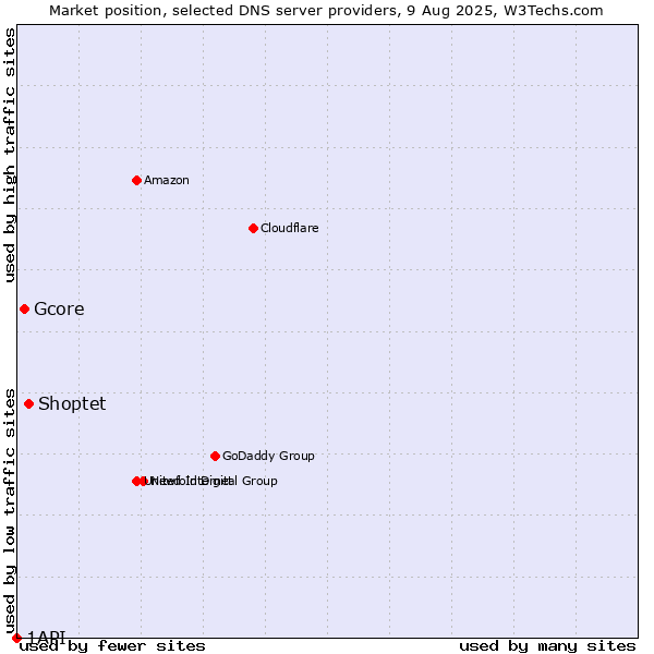 Market position of Shoptet vs. Gcore vs. 1API
