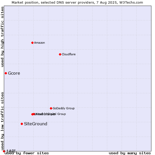 Market position of SiteGround vs. Gcore vs. 1API