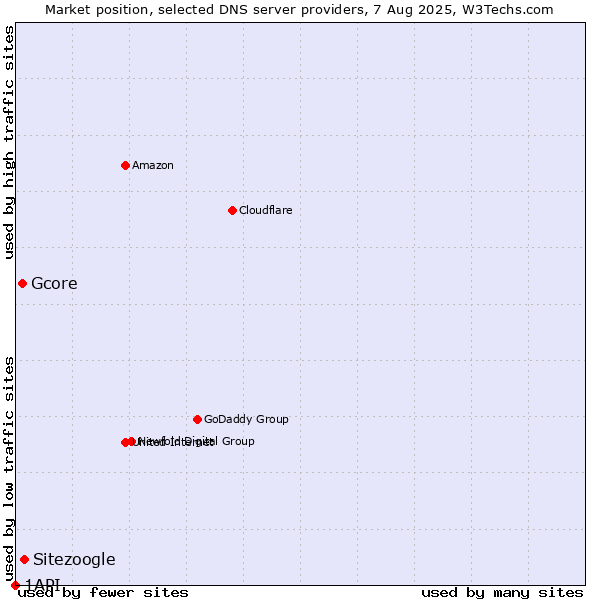 Market position of Sitezoogle vs. Gcore vs. 1API