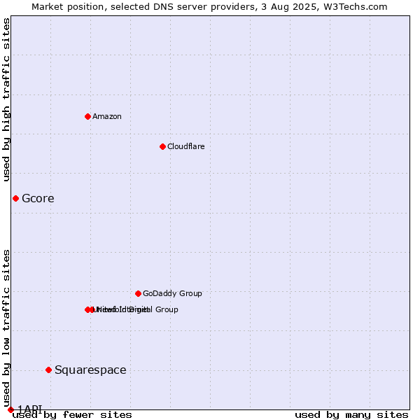 Market position of Squarespace vs. Gcore vs. 1API