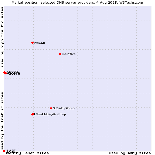 Market position of Gcore vs. Opti9 vs. 1API