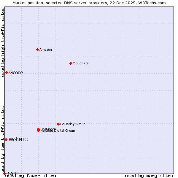 Market position of Gcore vs. WebNIC vs. 1API
