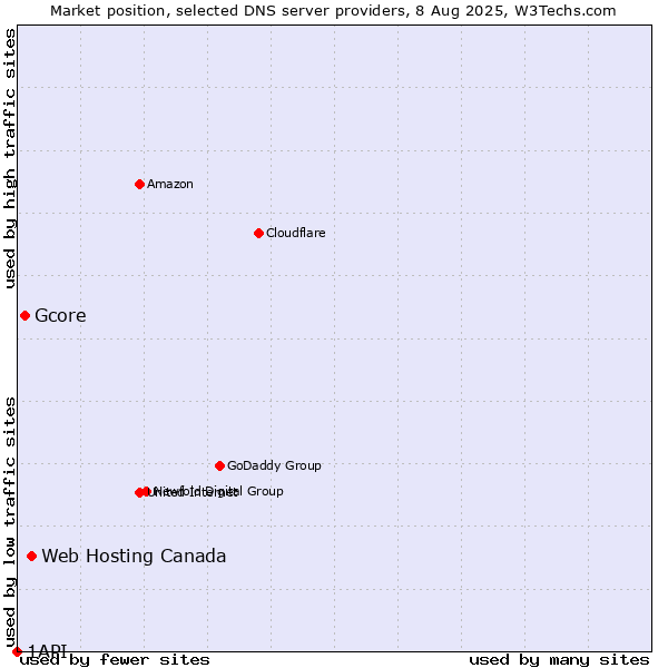 Market position of Web Hosting Canada vs. Gcore vs. 1API