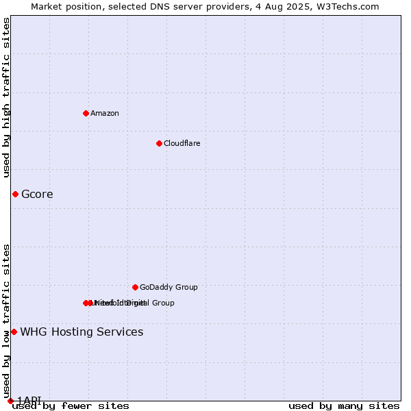 Market position of Gcore vs. WHG Hosting Services vs. 1API
