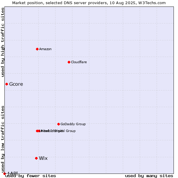 Market position of Wix vs. Gcore vs. 1API