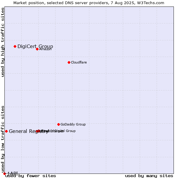 Market position of DigiCert Group vs. General Registry vs. 1API