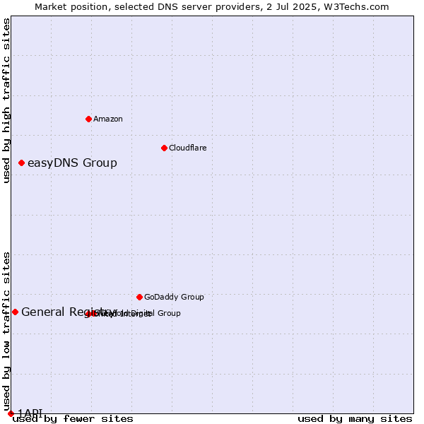 Market position of easyDNS Group vs. General Registry vs. 1API
