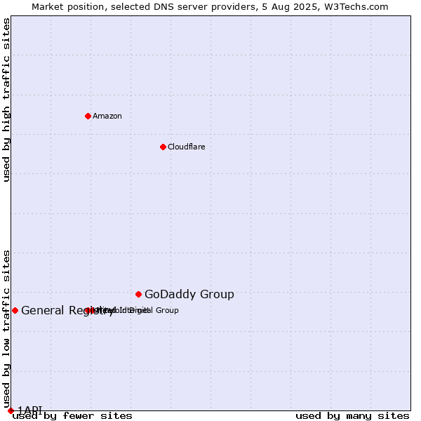 Market position of GoDaddy Group vs. General Registry vs. 1API