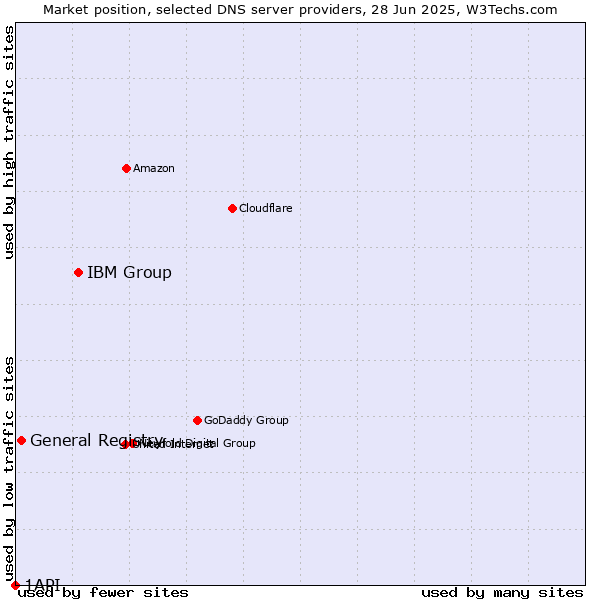 Market position of IBM Group vs. General Registry vs. 1API