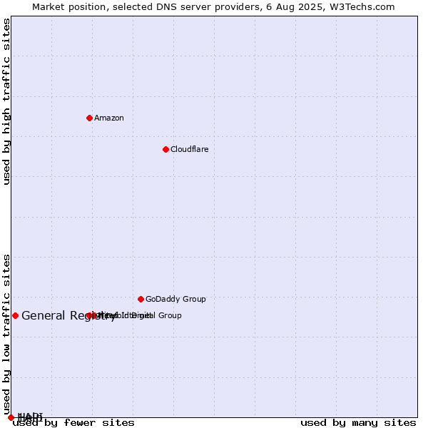 Market position of General Registry vs. Help vs. 1API