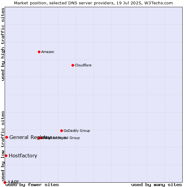 Market position of General Registry vs. Hostfactory vs. 1API