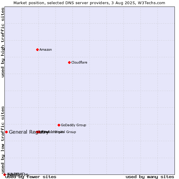 Market position of General Registry vs. 1API vs. HostMDs