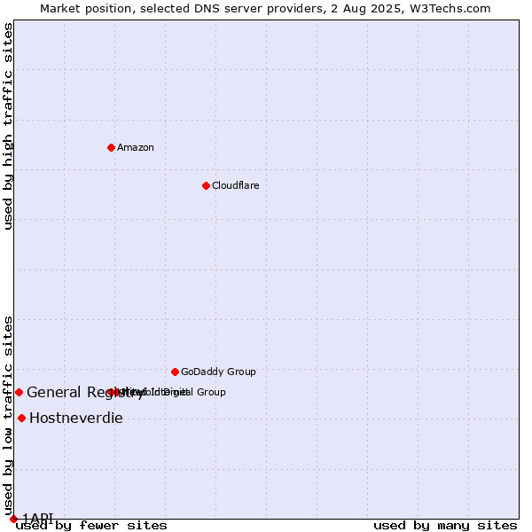 Market position of Hostneverdie vs. General Registry vs. 1API