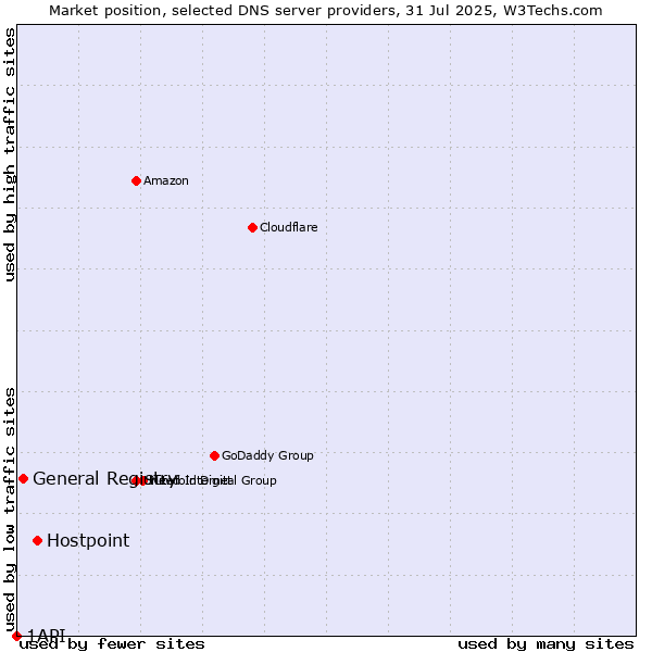 Market position of Hostpoint vs. General Registry vs. 1API