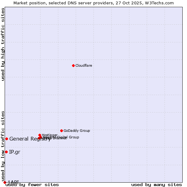 Market position of General Registry vs. IP.gr vs. 1API