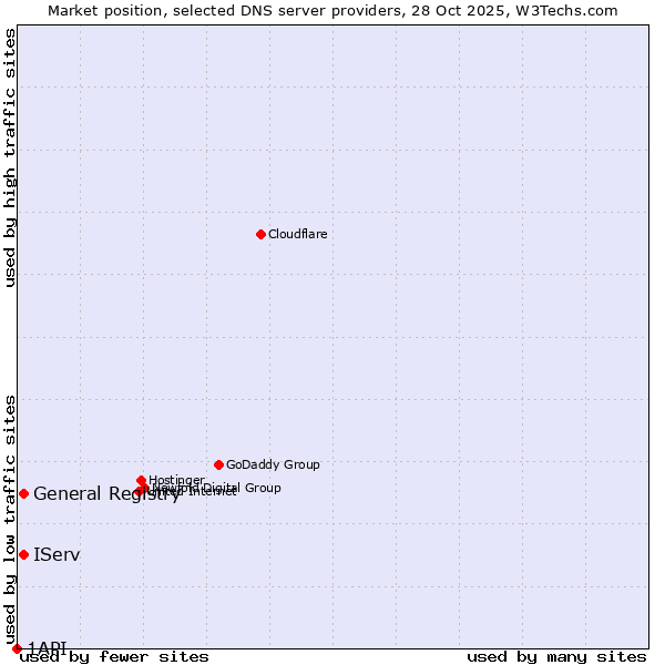 Market position of IServ vs. General Registry vs. 1API