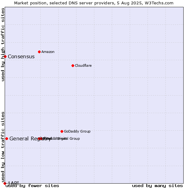 Market position of General Registry vs. Consensus vs. 1API