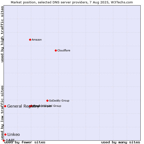 Market position of Linkeo vs. General Registry vs. 1API