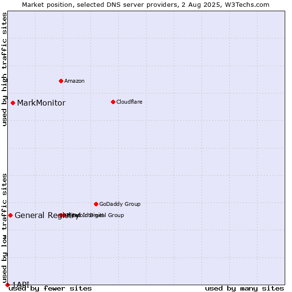 Market position of MarkMonitor vs. General Registry vs. 1API