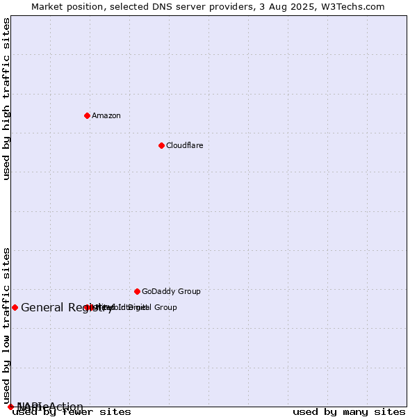 Market position of General Registry vs. NameAction vs. 1API