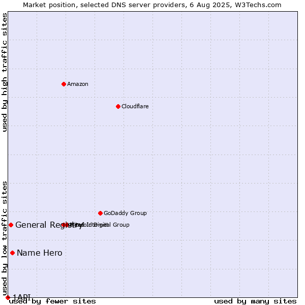 Market position of Name Hero vs. General Registry vs. 1API