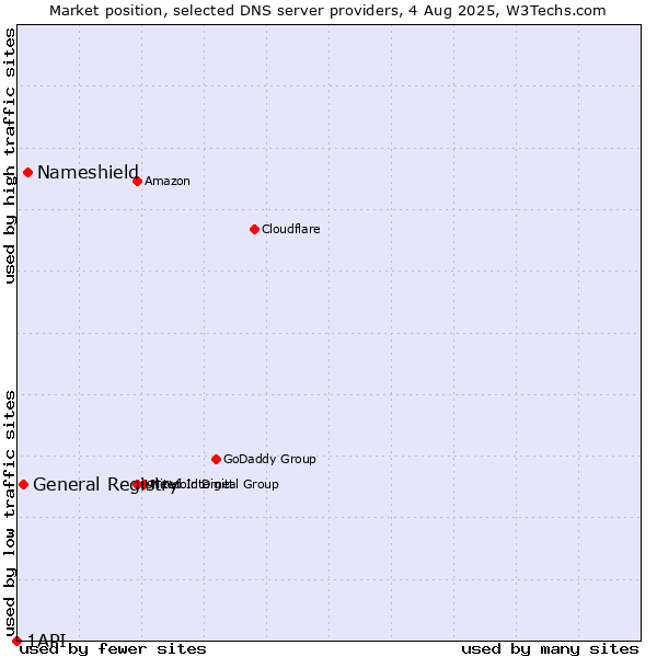 Market position of Nameshield vs. General Registry vs. 1API