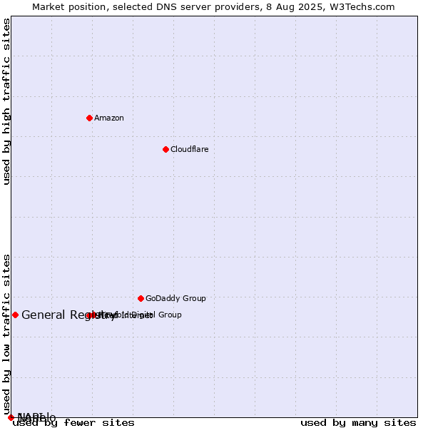 Market position of General Registry vs. Nanelo vs. 1API
