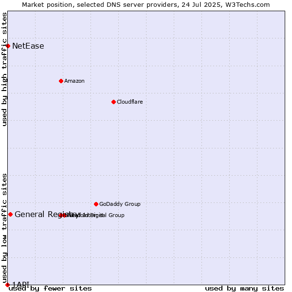 Market position of General Registry vs. NetEase vs. 1API