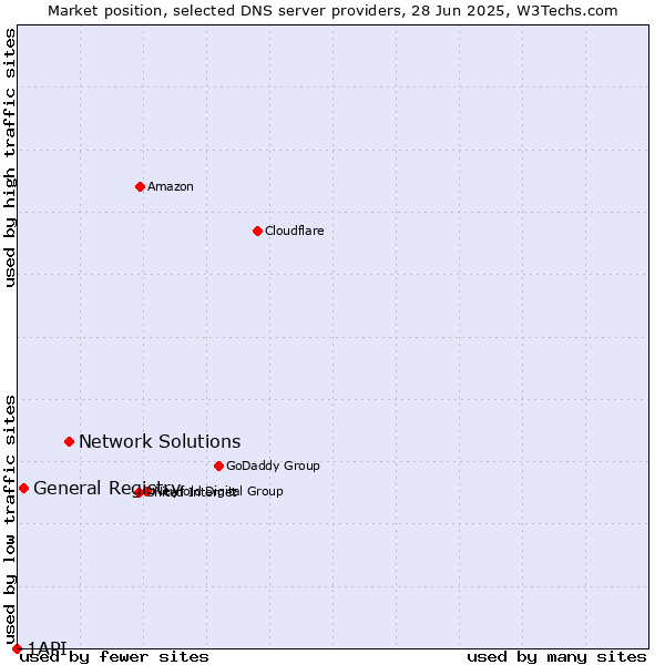 Market position of Network Solutions vs. General Registry vs. 1API