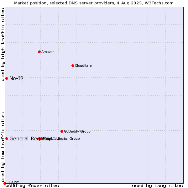 Market position of General Registry vs. No-IP vs. 1API