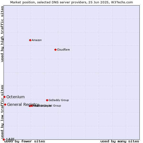 Market position of General Registry vs. Octenium vs. 1API