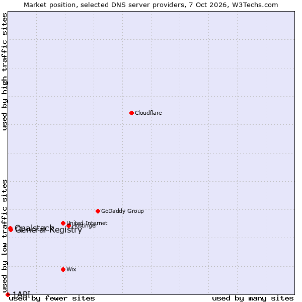 Market position of General Registry vs. Opalstack vs. 1API