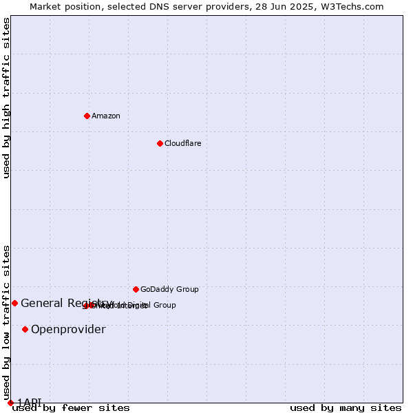 Market position of Openprovider vs. General Registry vs. 1API