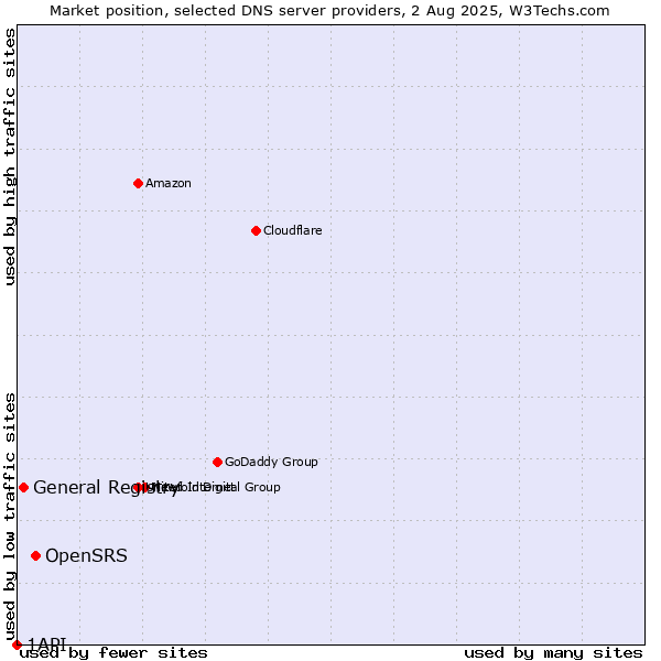 Market position of OpenSRS vs. General Registry vs. 1API