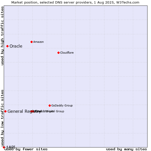 Market position of Oracle vs. General Registry vs. 1API