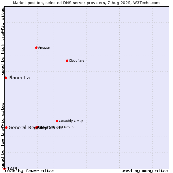Market position of General Registry vs. Planeetta vs. 1API